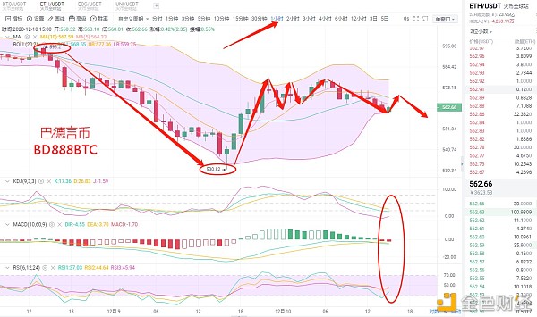 巴德言币：12.10ETH机构开始减持是阻挡定了币价的走势？