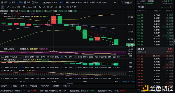 12/10ETH行情阐发和走势