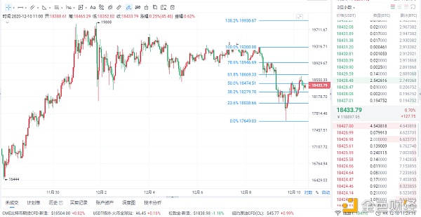 慕辰解币：12.10比特币行情走势以及观点