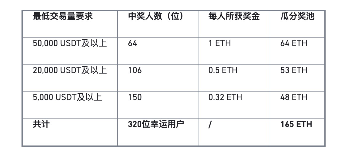 喜迎ETH 2.0，320个ETH等您赢取！