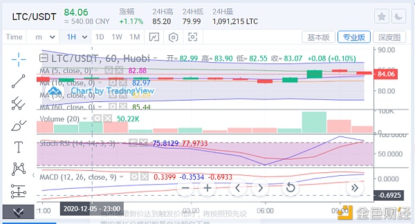 于集鑫：12月6日BTC、ETH、BCH、LTC、LINK、EOS行情阐发及哄骗提倡