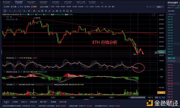 老曹论币12.9ETH早间行情阐发