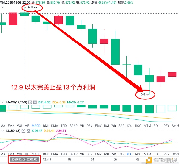 方程谈币：ETH再次成功止盈13美金