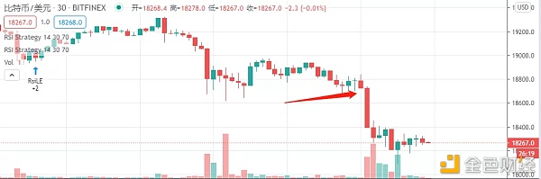 大空头反击抓住BTC短期回调机缘12/9日行情阐发