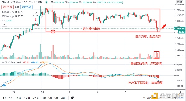 大空头反击抓住BTC短期回调机缘12/9日行情阐发