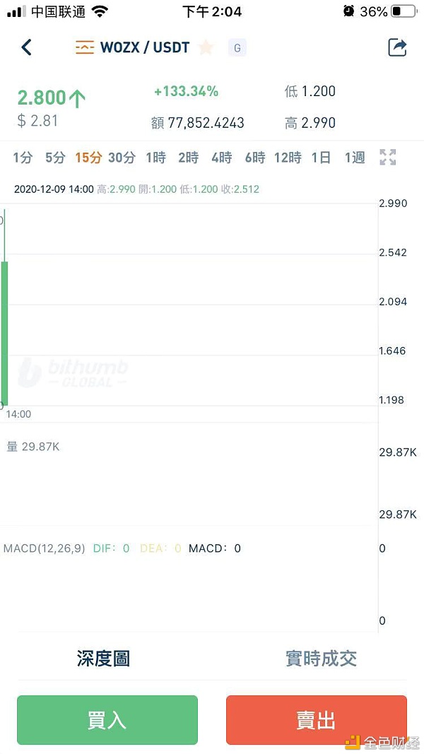 4分钟涨幅133%WOZX正式上线Bithumbglobal买卖所