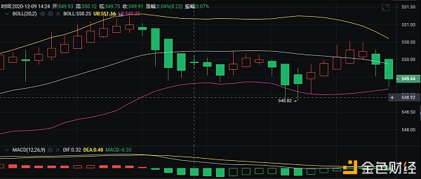 币胜课：12/9ETH午间行情阐发以及哄骗战略