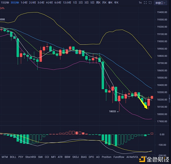 弘涛说币：12.9BTC早盘追空获利150点