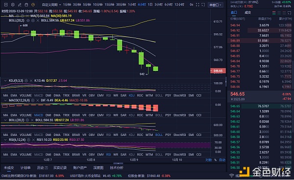 12-9ETH午间空单构造小提4个点位以较小的风险博取较大的利润