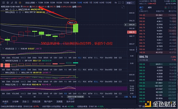 12-08以太坊多单构造完美斩获5个点位以较小的风险博取较大的利润