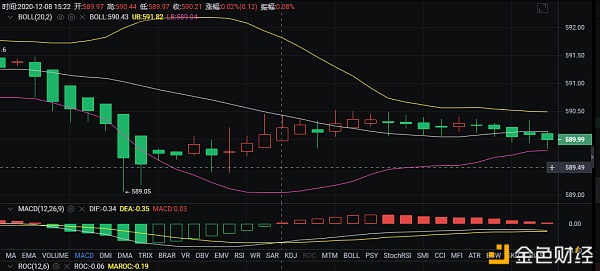 币胜课：12/8ETH午间行情阐发以及哄骗战略