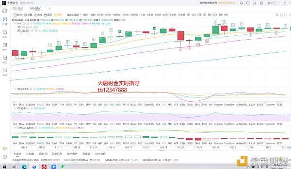 大唐财金：12.8BTC午间行情阐发