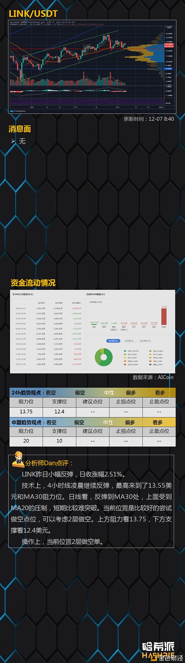 哈希派：BTC三角冲破但是行情稳了吗？