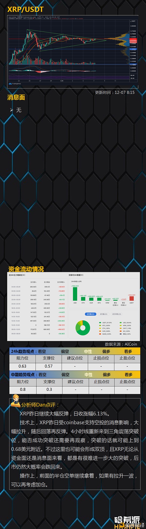 哈希派：BTC三角冲破但是行情稳了吗？