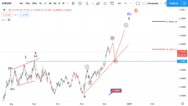 12月7日EURUSD Elliott波动阐发-AtoZ Markets