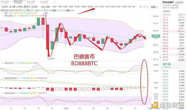 巴德言币：12.2ETH倘佯于600大关晚间谨防庄家砸盘