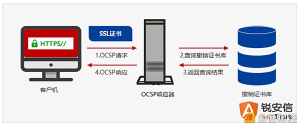 国内OCSP验签的廉价SSL证书