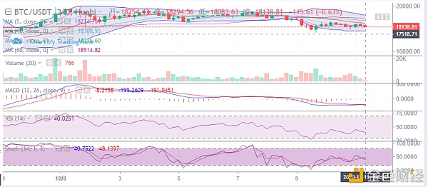 至臻说币：12-11BTC,ETH早间行情哄骗思路及阐发