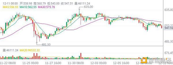 至臻说币：12-11BTC,ETH早间行情哄骗思路及阐发