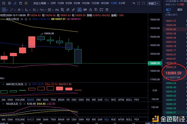 杨灵盘币：BTC18300的空单收获500点你跟上了吗