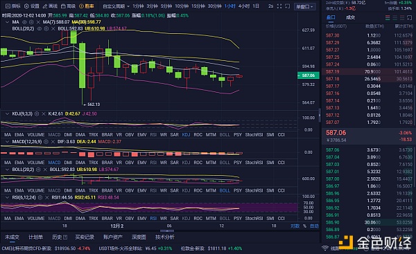 12-02以太坊午后行情阐发及哄骗提倡