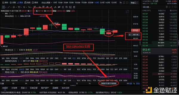 11.28ETH完美止盈10个点的利润你跟进了吗