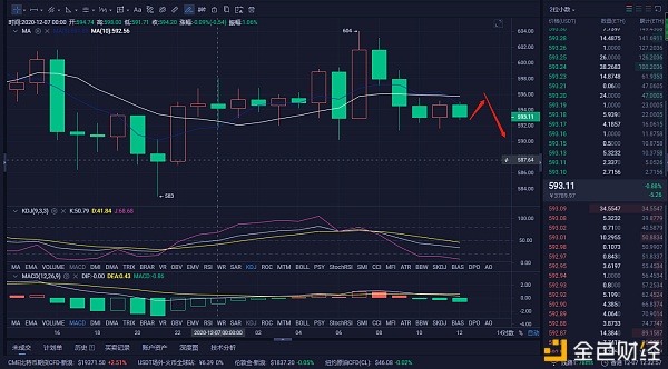 12.7比特币行情阐发以及以太坊哄骗分享后期趋势应该如何走下去