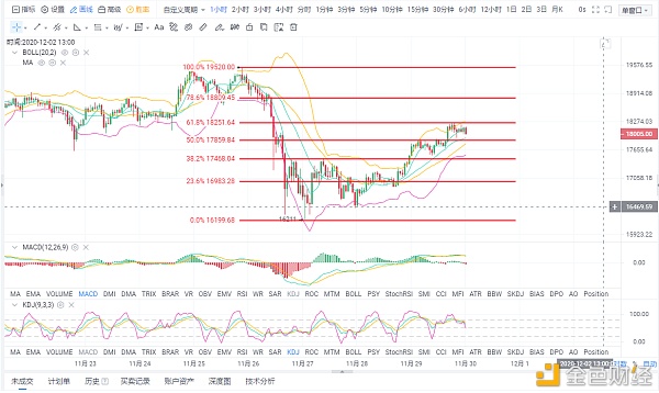 11--29BTC行情阐发以及哄骗提倡