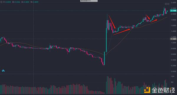 BTC深度回调SGT不畏阻力再创新高