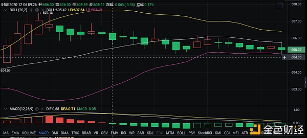 币胜课：12/6ETH早间行情阐发以及哄骗提倡