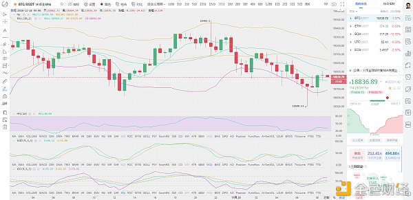 币圈龙校长：11.26早间BTC行情阐发及哄骗提倡