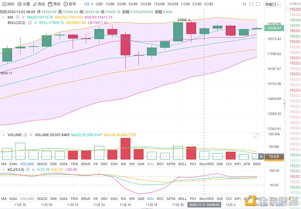 老山说币：比特币日间盘整后市是否冲破2w?