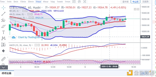 秦哥谈币2020/12/06BTC哄骗提倡