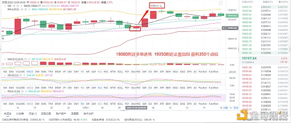 12/6早间BTC多单构造精准命中完美获利350个点位恭喜跟上的币友