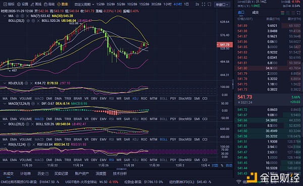 11-29ETH行情阐发及哄骗战略