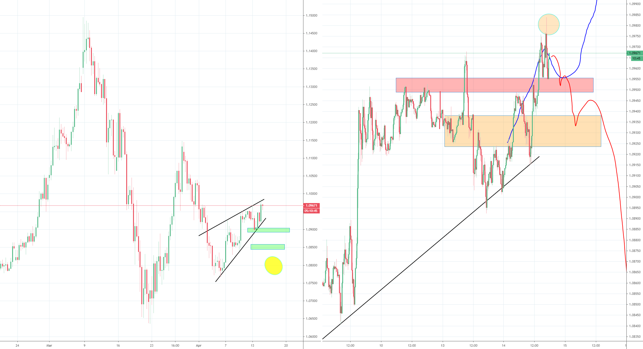 EURUSD扭转