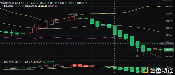 币胜课：12/5ETH早间行情阐发以及哄骗战略