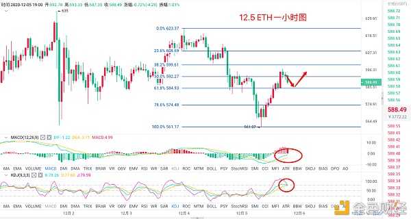 2020.12.05以太坊晚间走势阐发