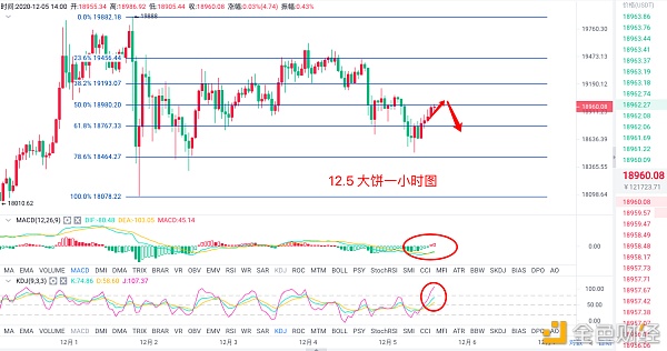 12.5比特币午间走势阐发