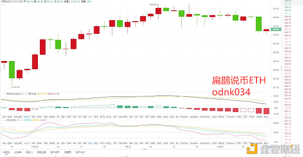 扁鹊说币：11.25ETH午间行情阐发