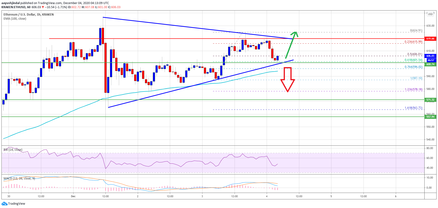 以太坊（ETH）代价阐发：跌势还会担任吗？