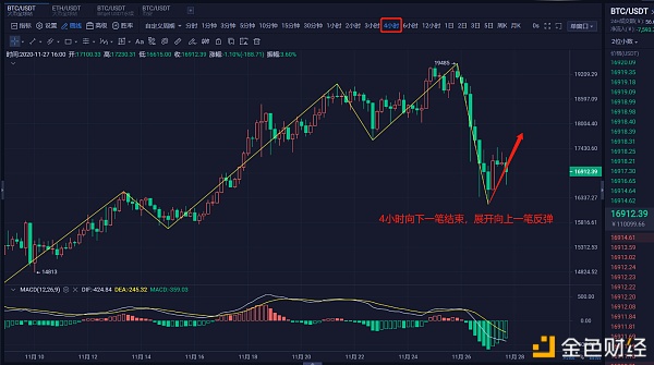 院长：晚间行情担任反弹的概率较大