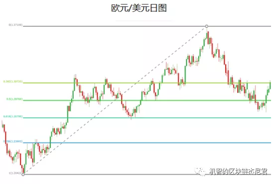 金融市场的神器-斐波那契数列