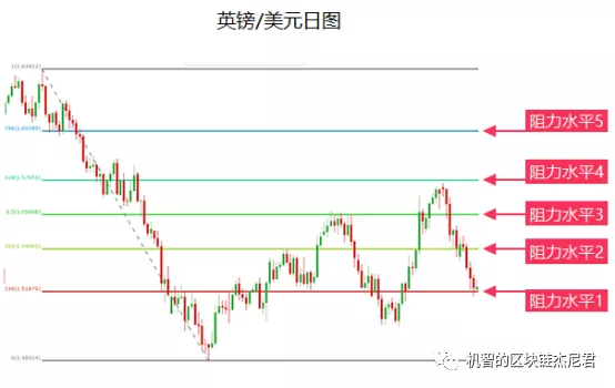 金融市场的神器-斐波那契数列