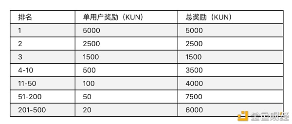 充值送、买卖送、持仓CET送!QIAN上线C站,50,000KUN大派送