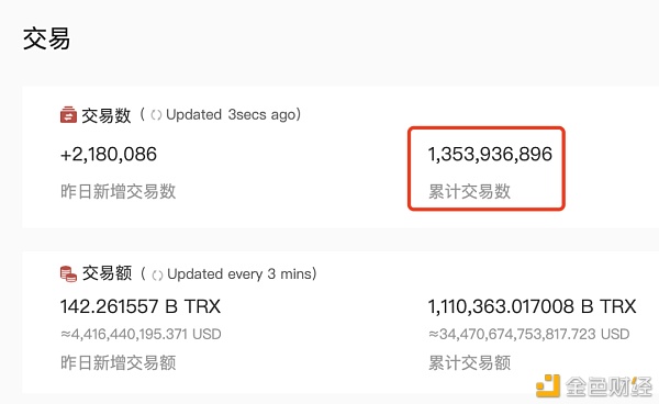 数据冲破|波场TRON转账数冲破3.5亿
