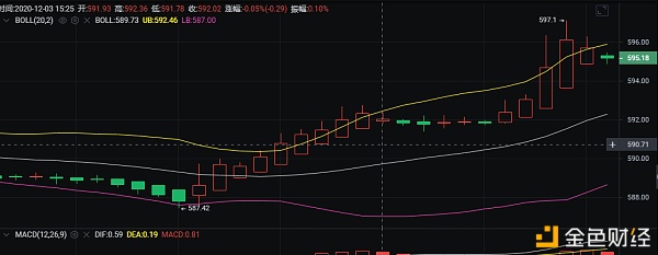 币胜课：12/3ETH午间行情阐发以及哄骗战略