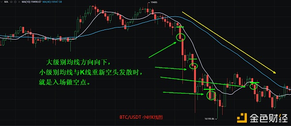 多周期共振买卖法初探