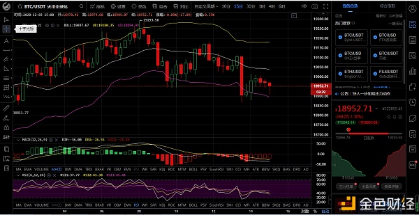 老杨谈币：12/3午后比特币行情阐发及哄骗提倡