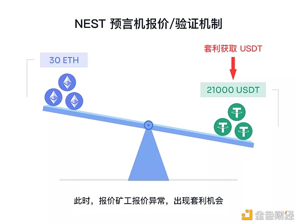 阐发|过去3个月验证者在NEST上赚取了近20万美金的收益